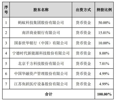 螞蟻集團出資40億占股50%組建消金公司，一季度利潤達90億，代理收取保險費或提升IPO估值